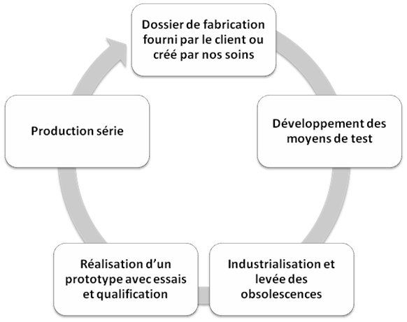 processus generique